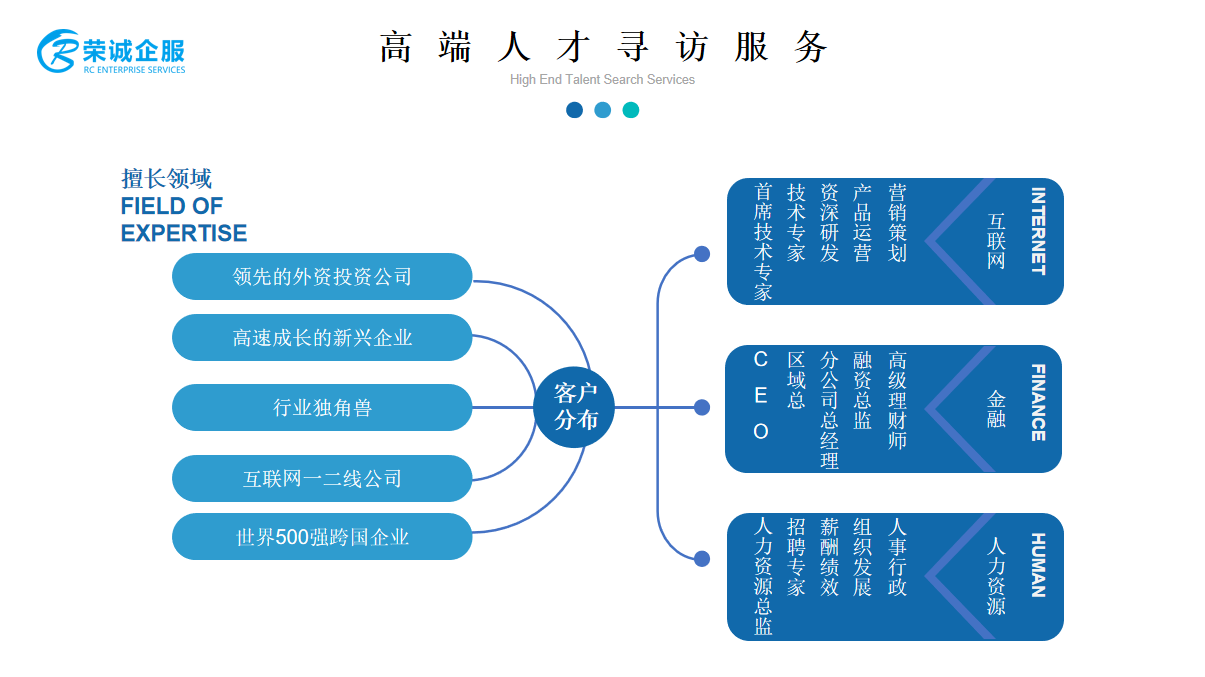 高端人才寻访服务